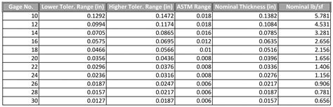 10 gauge sheet metal thickness tolerance|gauge sheet metal thickness chart.